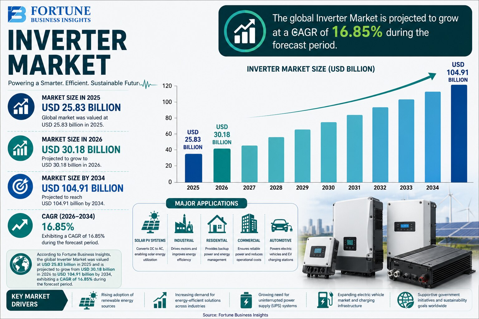 Inverter Market: Strategic Analysis and Growth Prospects 2026-2034

According to Fortune Business In...