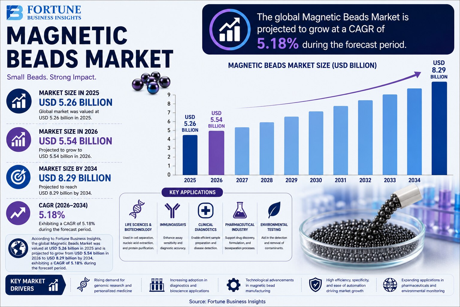 Magnetic Beads Market: Strategic Analysis and Growth Prospects 2026-2034

According to Fortune Busin...