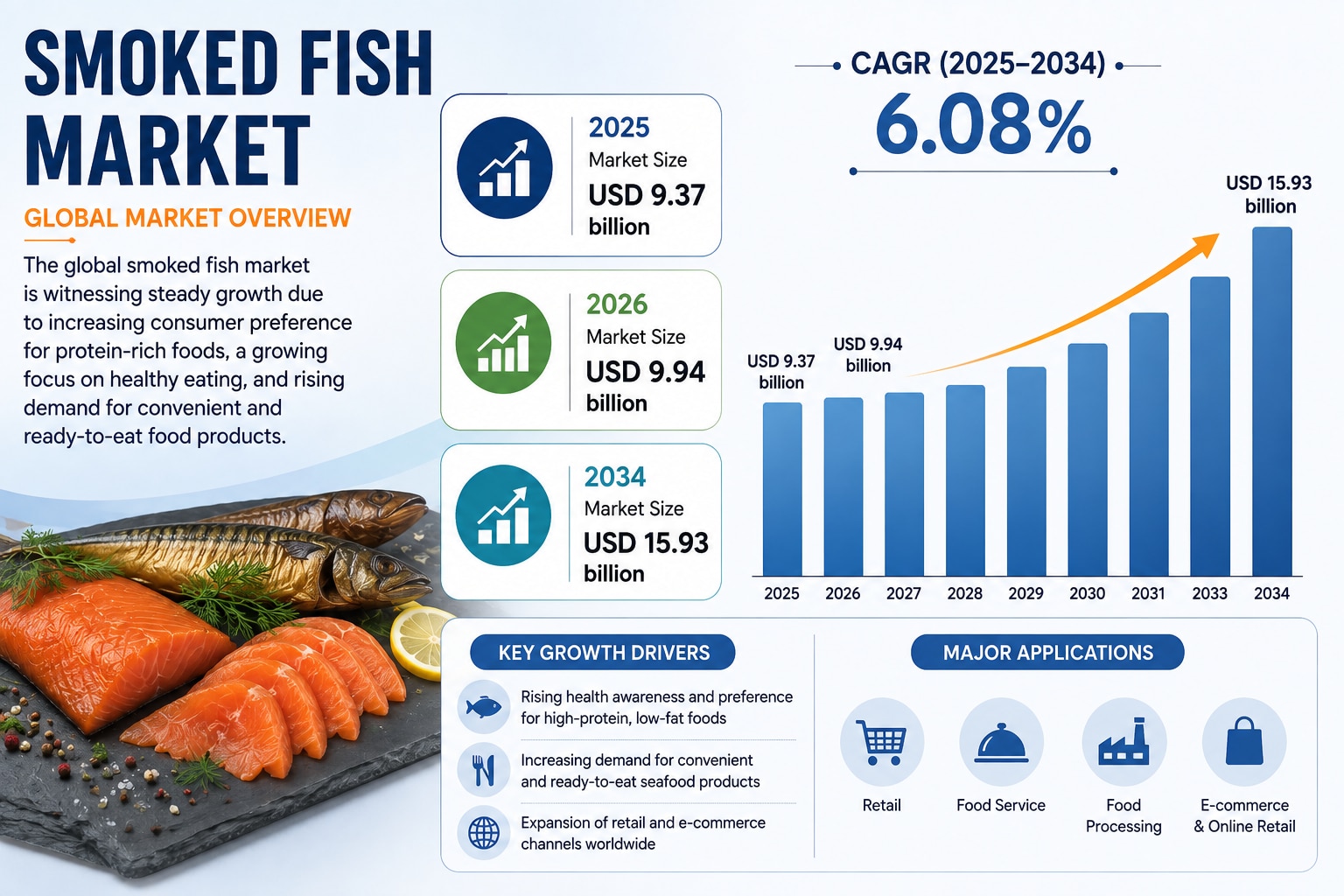 Smoked Fish Processing Market Forecast 2026–2034
The global Smoked Fish Market is projected to grow ...