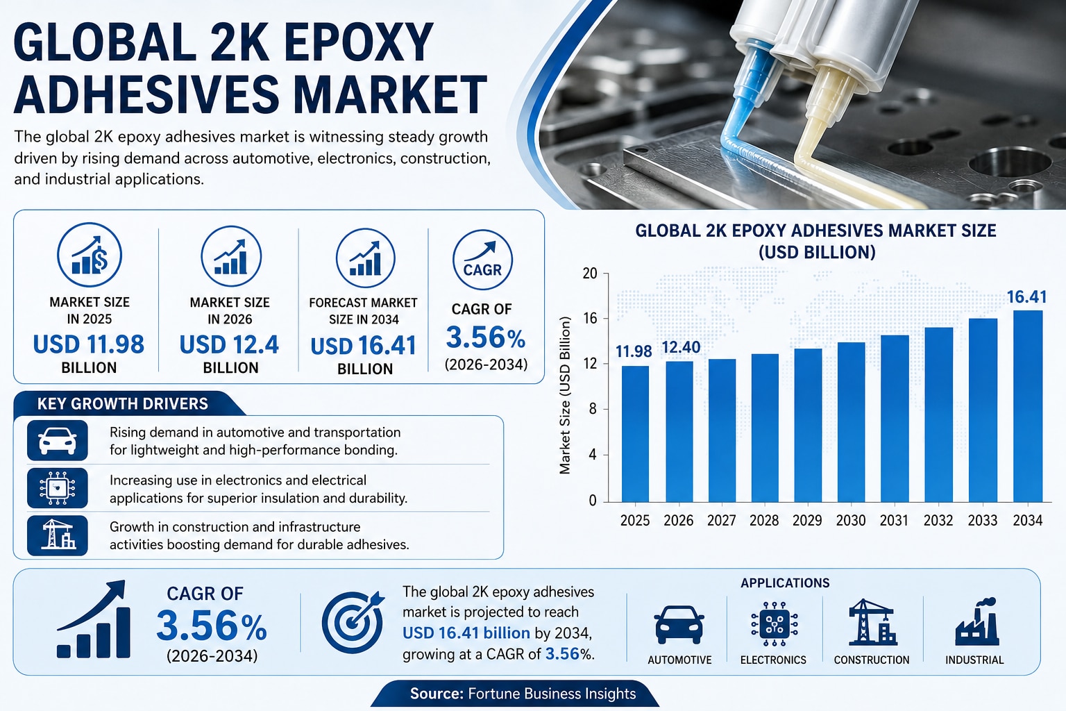 Global 2K Epoxy Adhesives Industry: Market Size, Share, and Emerging Trends

According to Fortune Bu...