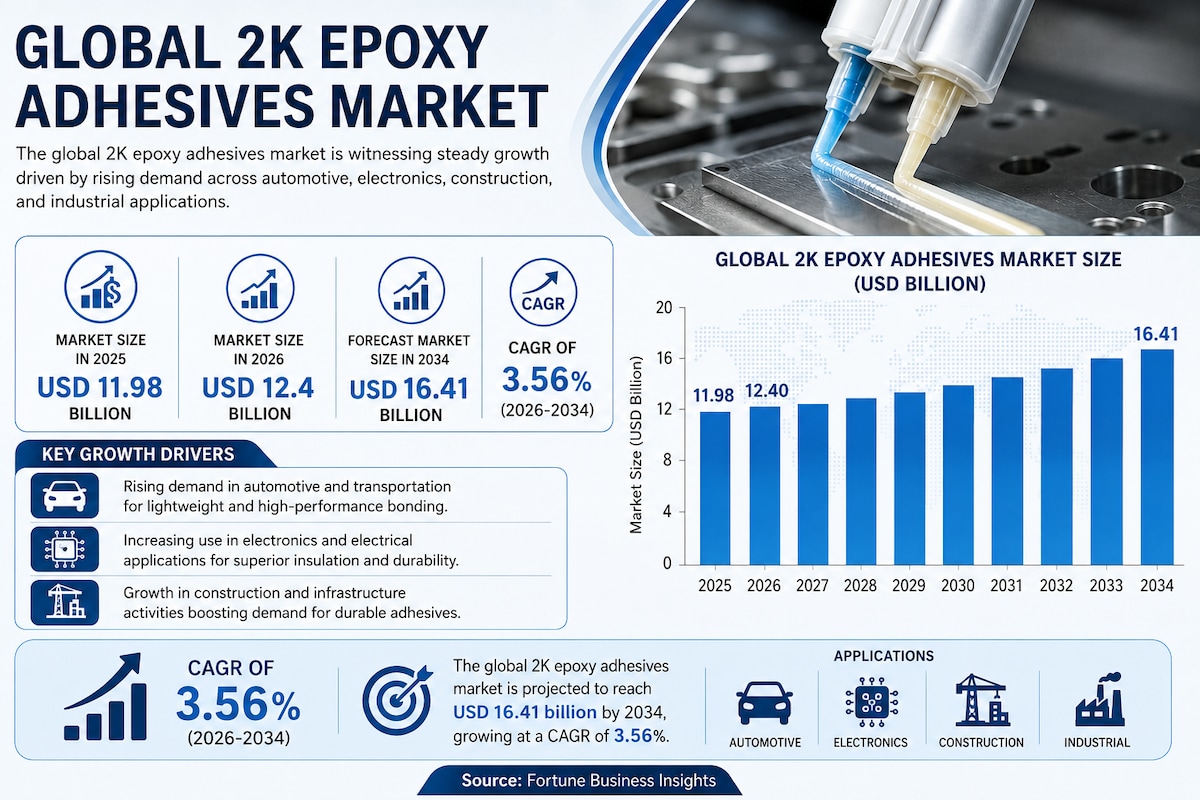 Global 2K Epoxy Adhesives Industry: Market Size, Share, and Emerging Trends

According to Fortune Bu...