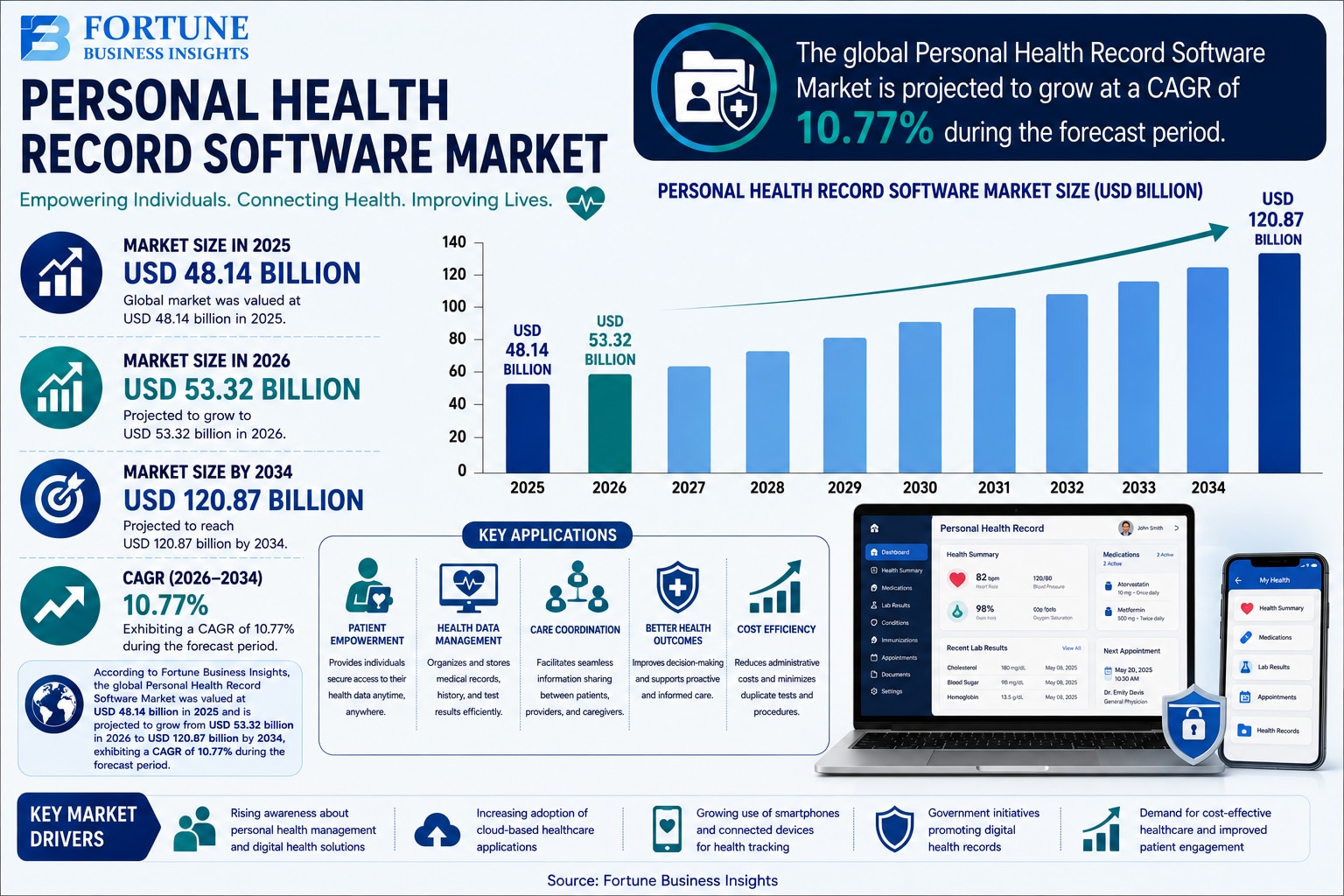 Personal Health Record Software Market: Comprehensive Market Report and Analysis 2026-2034 

Accordi...