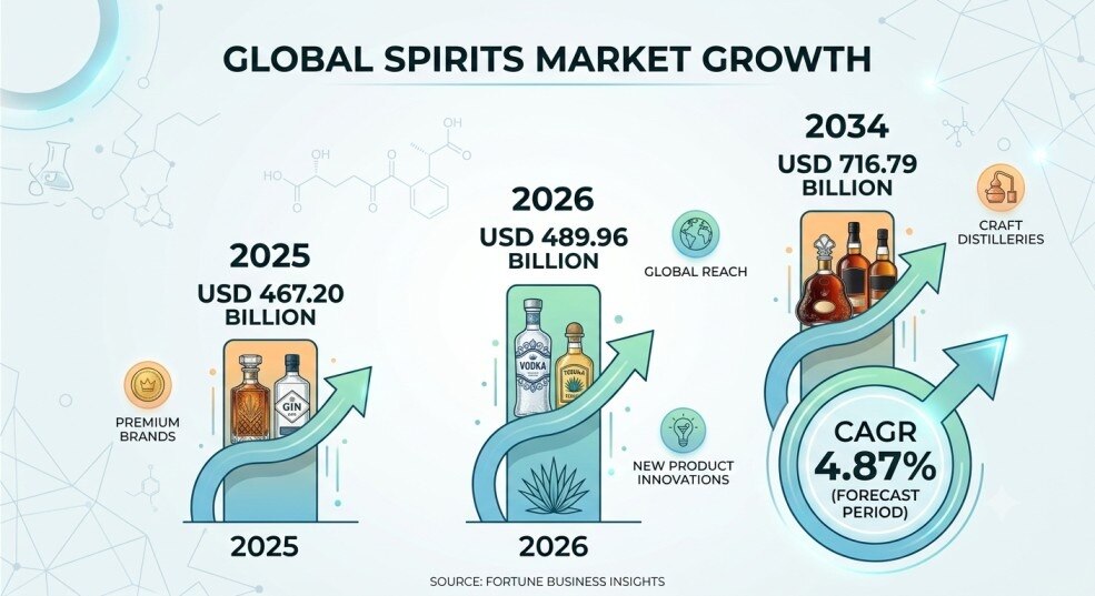 Spirits Market Business Insights (2026–2034)

The global Spirits Market is experiencing steady growt...