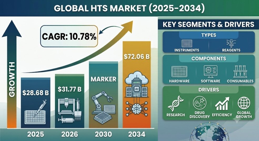 High Throughput Screening Market Statistics and Forecast (2026–2034)

The High Throughput Screening ...
