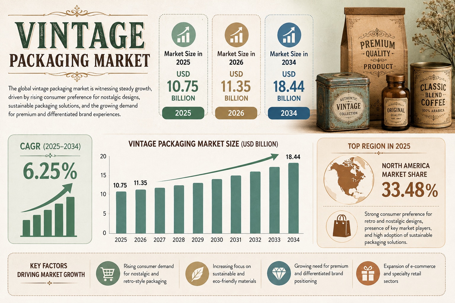Vintage Packaging Market Insights 2026–2034
The Vintage Packaging Market is projected to grow from U...