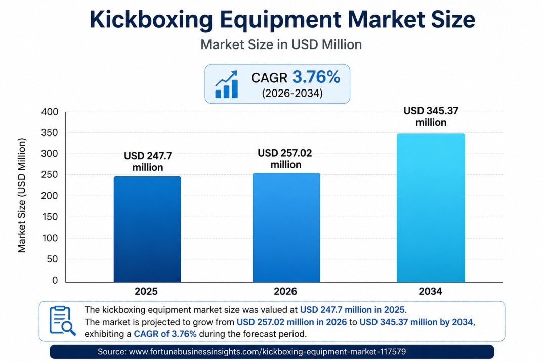 Kickboxing Equipment Market Revenue, Trends and Forecast 2026–2034

The global Kickboxing Equipment ...