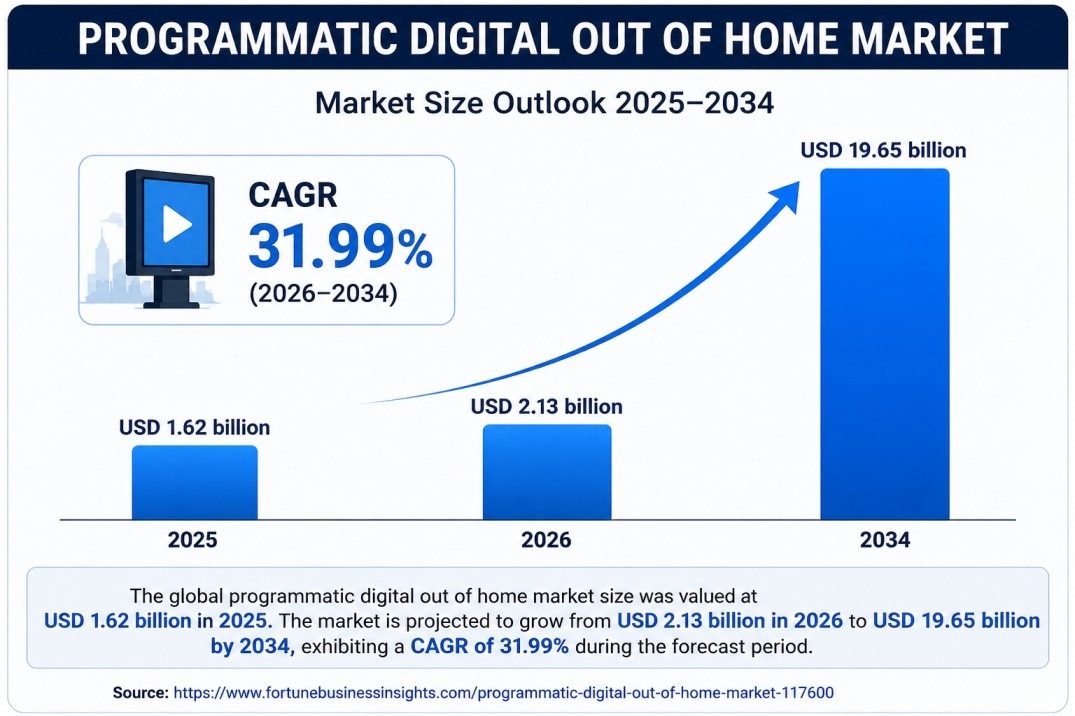 Programmatic Digital Out Of Home Market Industry Research & Forecast 2026–2034


The global Programm...