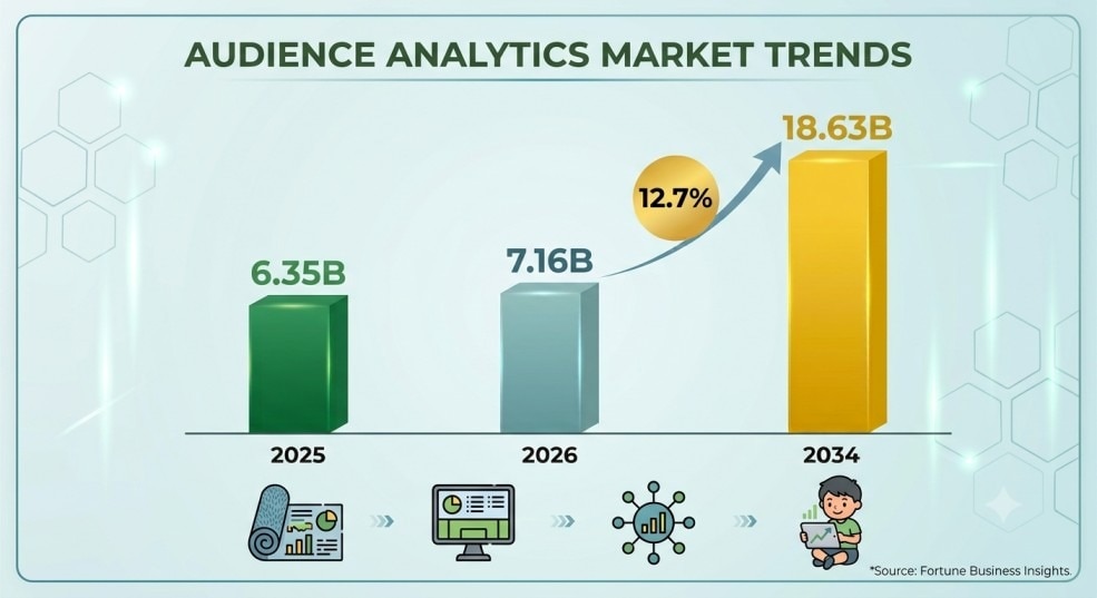 Audience Analytics Market Size & Industry Outlook 2026–2034


The Audience Analytics Market is exper...