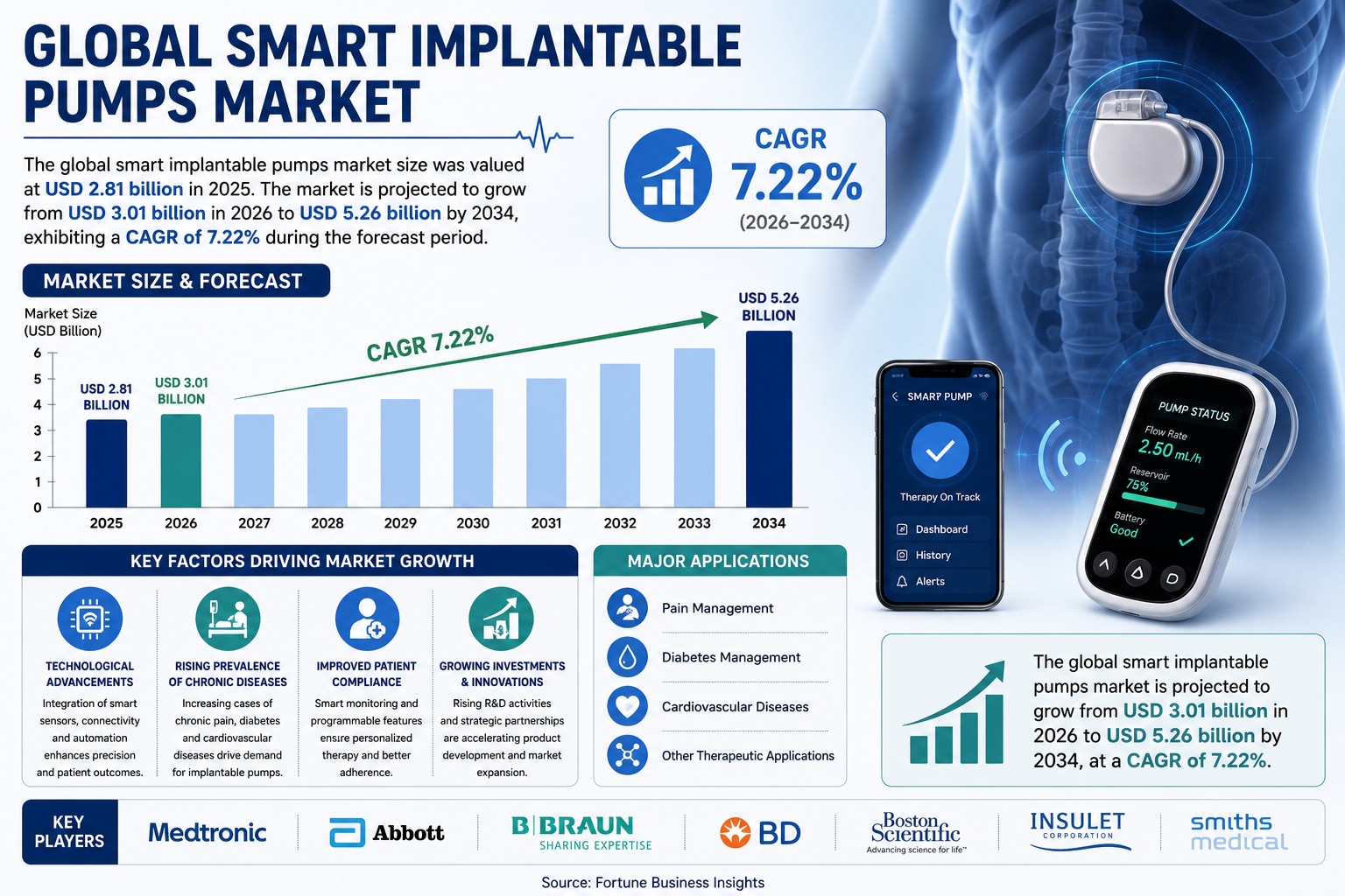 Smart Implantable Pumps Market Trends Shaping the Future of Drug Delivery

According to the provided...