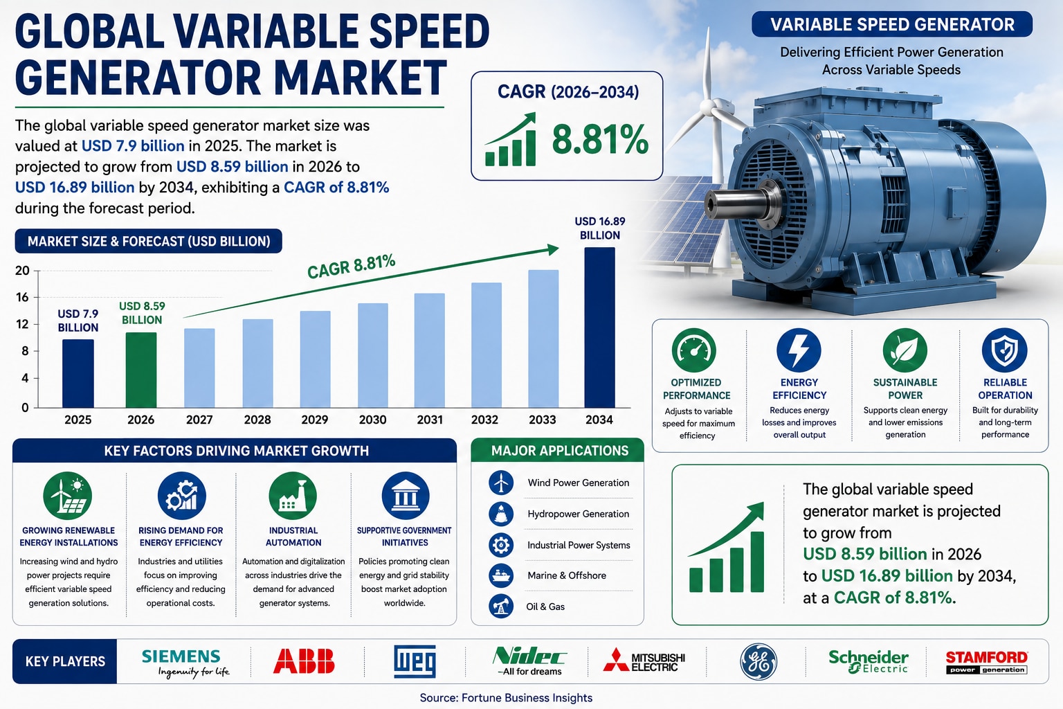 Variable Speed Generator Market: Technology, Efficiency, and Growth Outlook

The global variable spe...