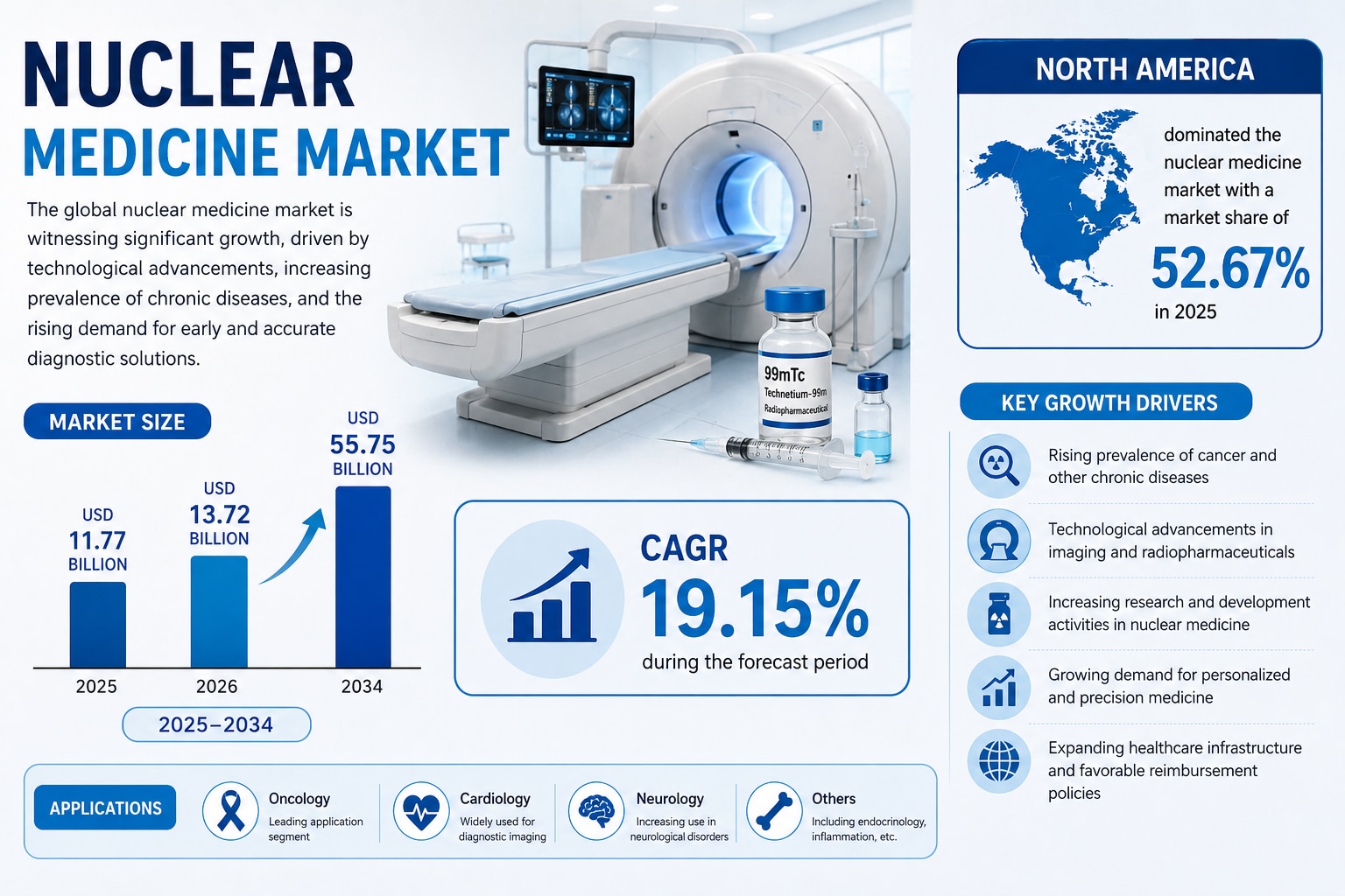 Nuclear Medicine Market Value 2026–2034
Nuclear Medicine Market is witnessing strong growth driven b...