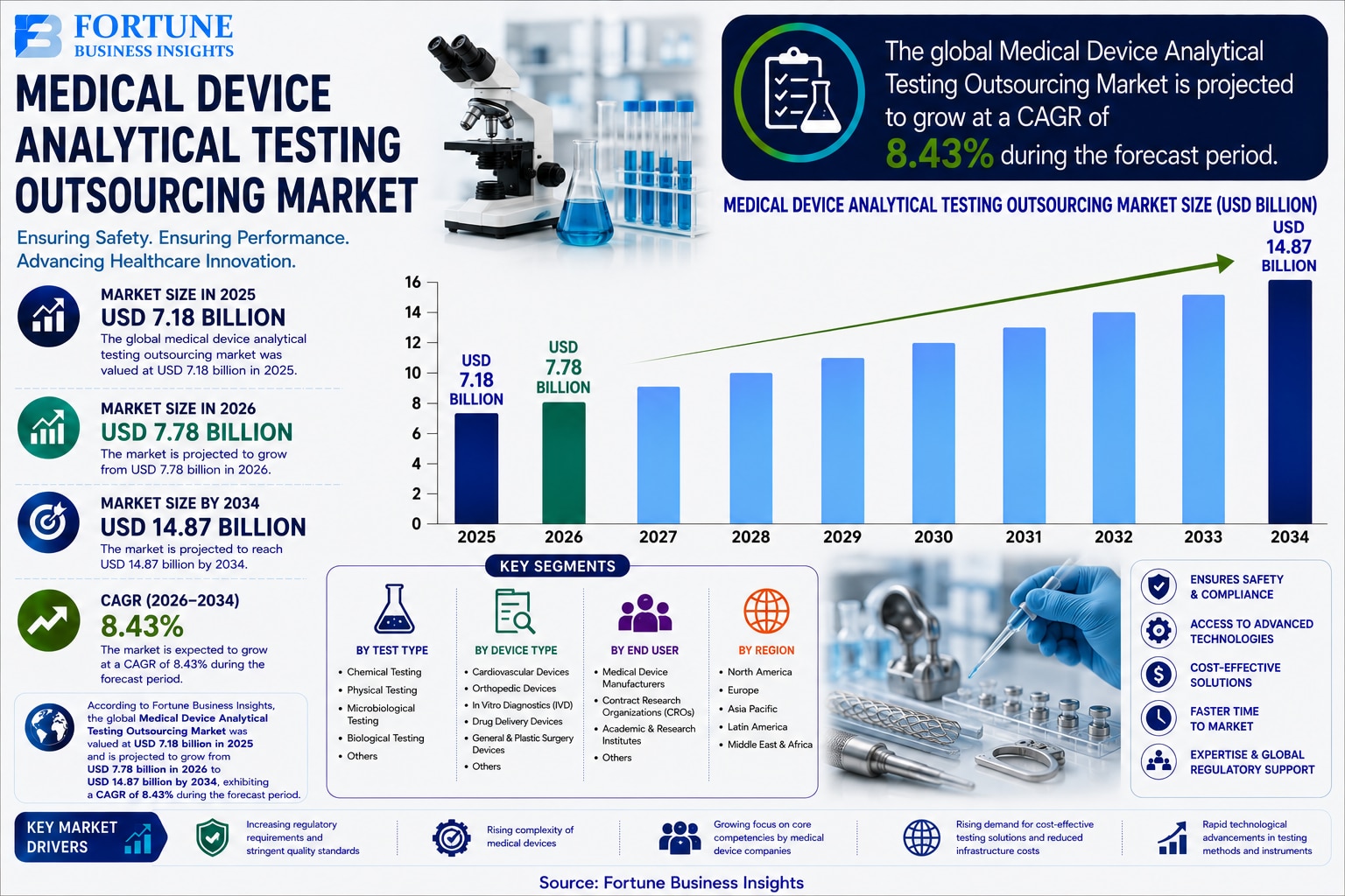 Medical Device Analytical Testing Outsourcing Market: Advances in Quality and Regulatory Testing 202...