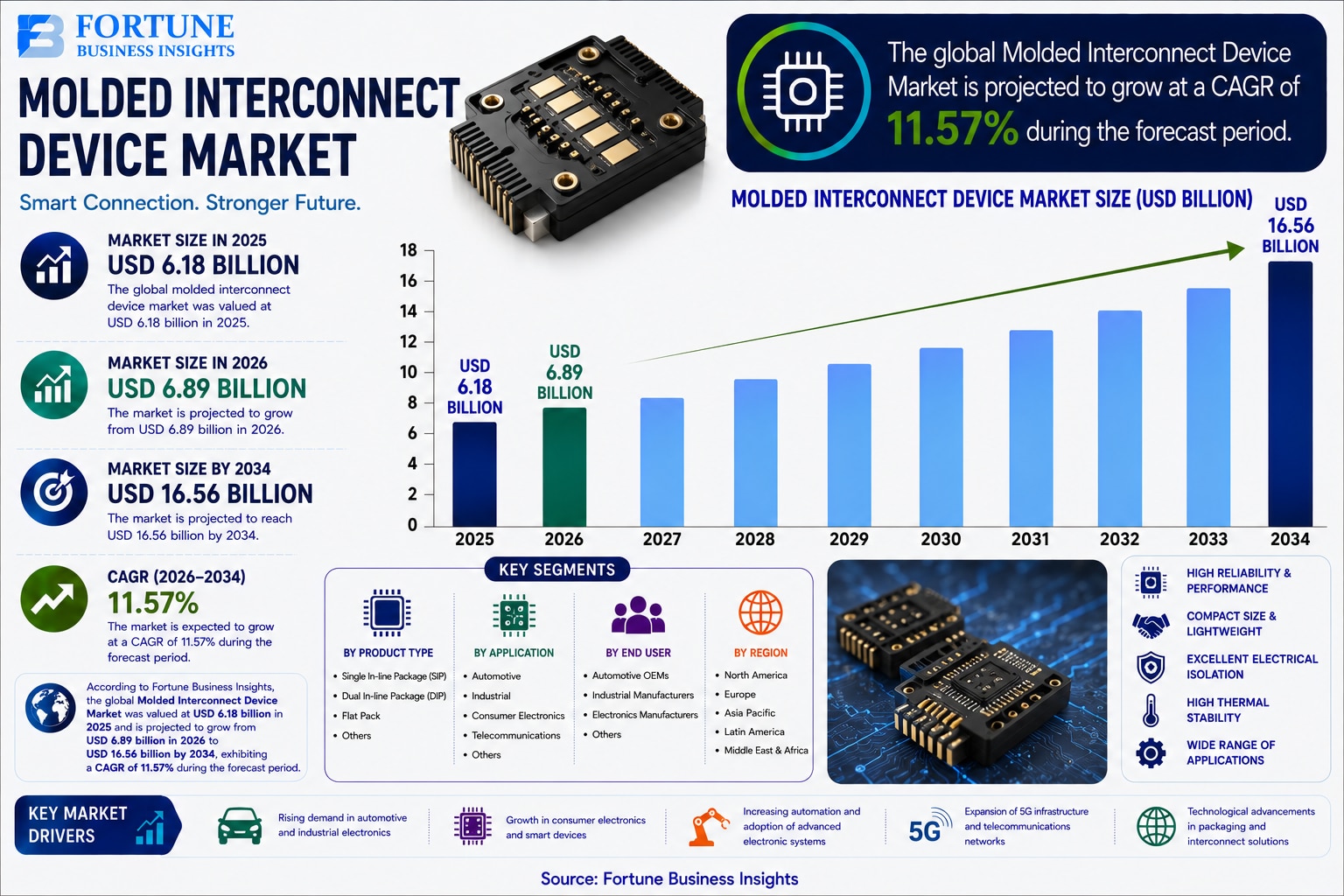 Molded Interconnect Device Market: Strategic Analysis and Future Growth 2026–2034  
 
According to F...