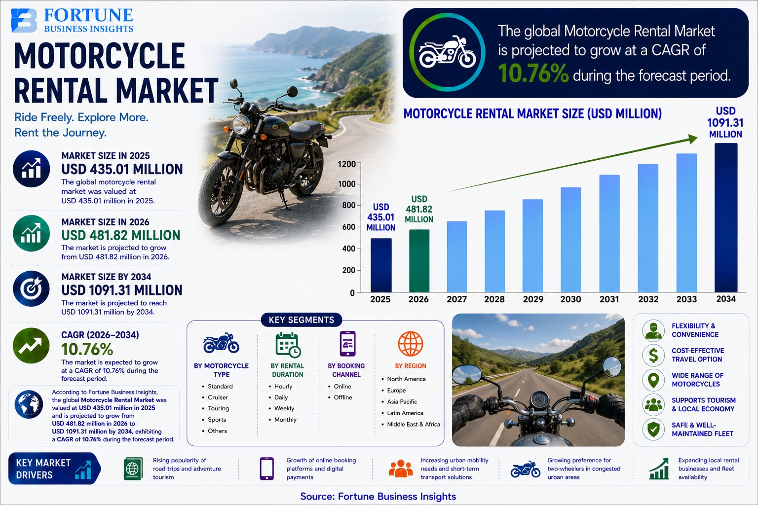 Motorcycle Rental Market: Global Industry Analysis and Forecast 2026–2034 

According to Fortune Bus...