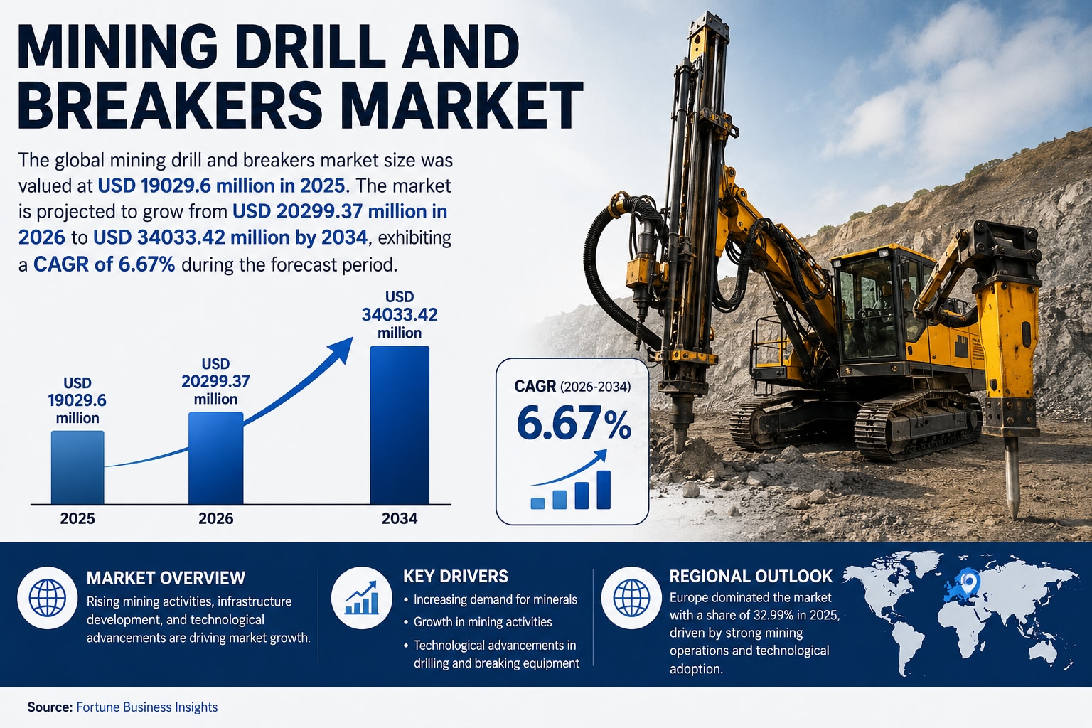 Mining Drills and Breakers Market Growth: Key Factors Shaping the Industry

The global mining drill ...