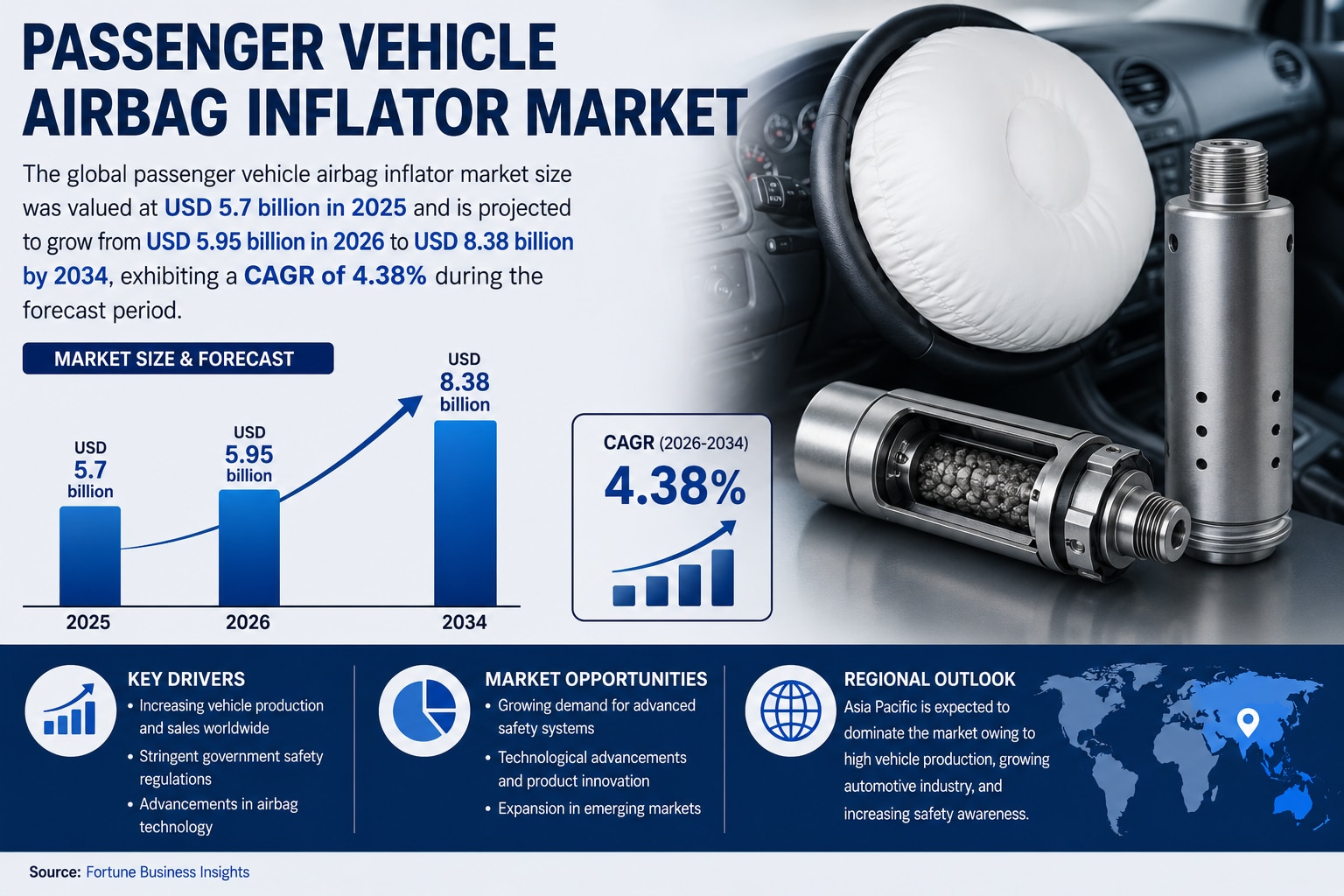 Passenger Vehicle Airbag Inflator Market Outlook: Key Players and Emerging Trends

The global passen...
