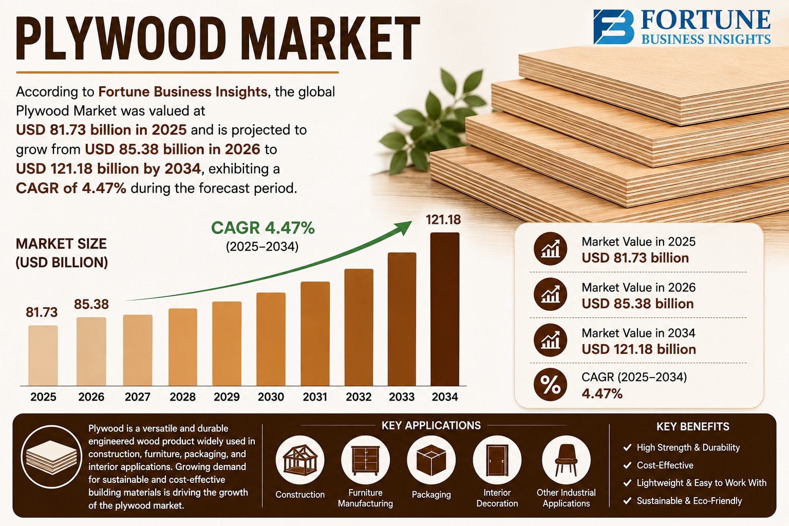 Plywood Market Rising Applications in Furniture and Interior Design 2026–2034

According to Fortune ...