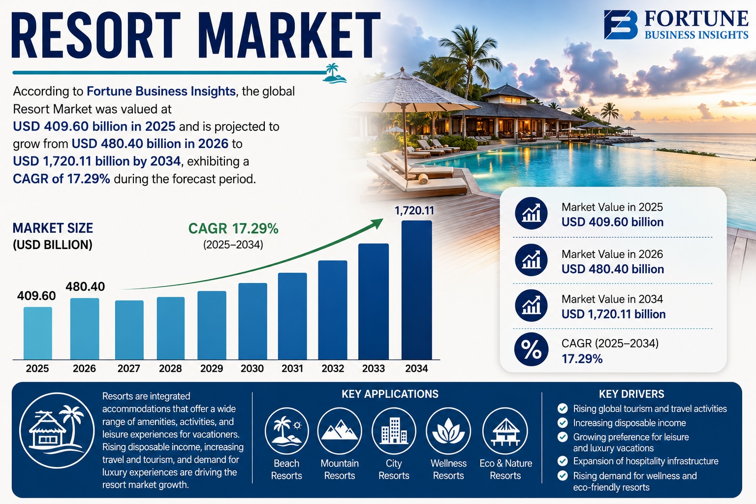 Resort Market Regional Growth Trends and Market Opportunities 2026–2034 

According to Fortune Busin...