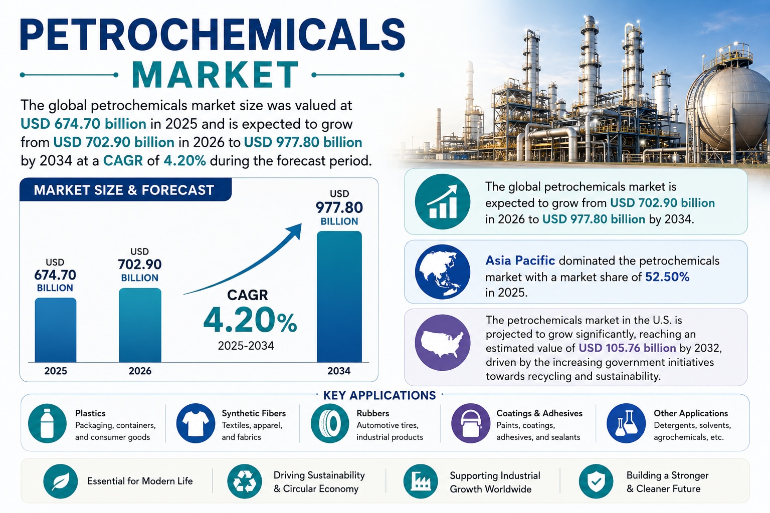 Petrochemicals Market Emerging Trends, Key Drivers and Industry Opportunities 2026–2034
The Petroche...
