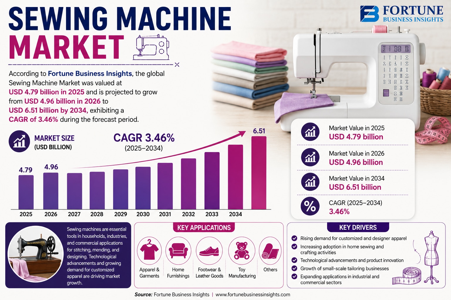 Sewing Machine Market Rising Applications in Apparel, Home Textile, and Industrial Production 2026–2...