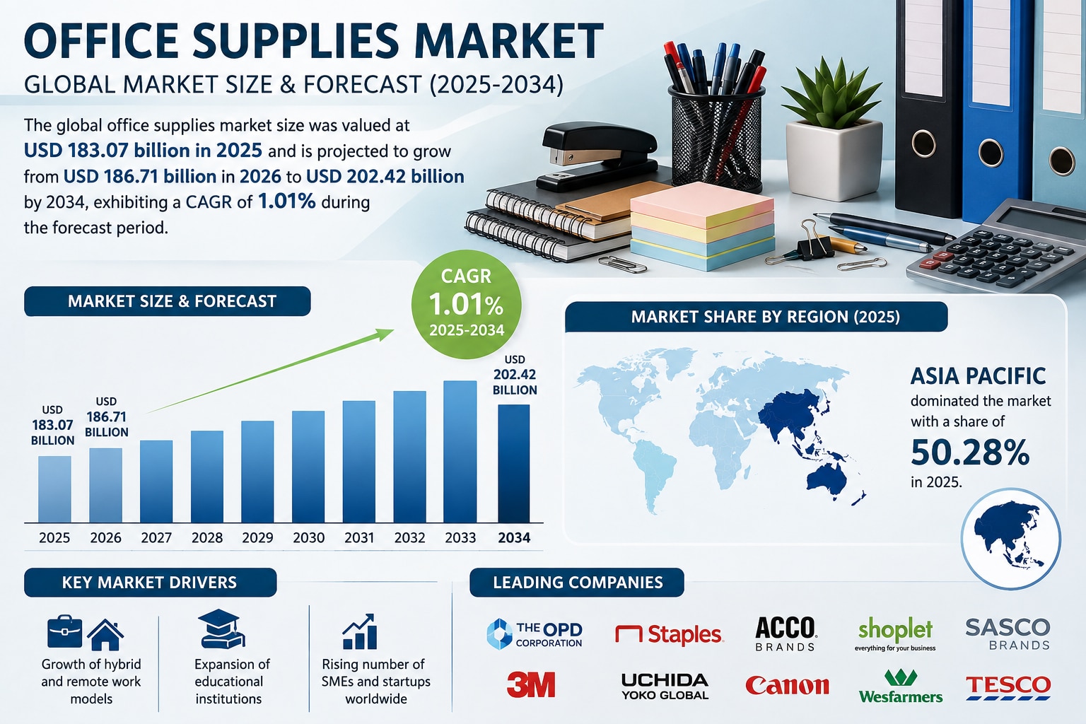 Office Supplies Market Outlook 2025–2034: Innovation and Sustainability Trends

The global office su...
