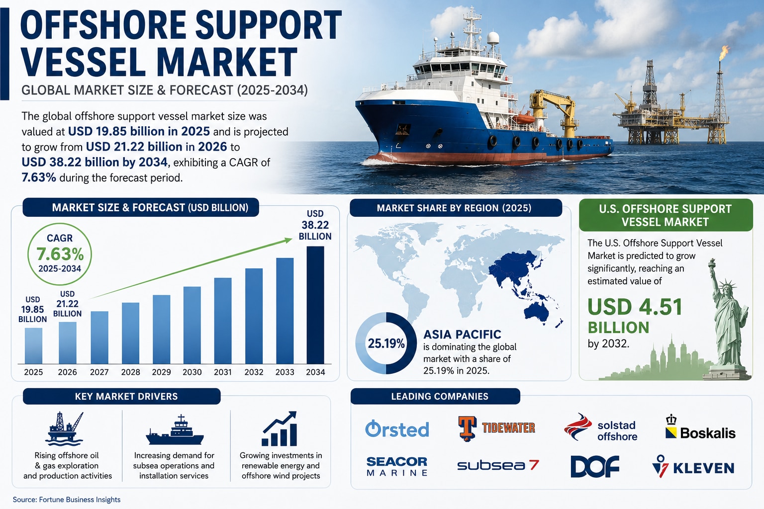 Offshore Support Vessel Market Revenue to Nearly Double by 2034

The global offshore support vessel ...