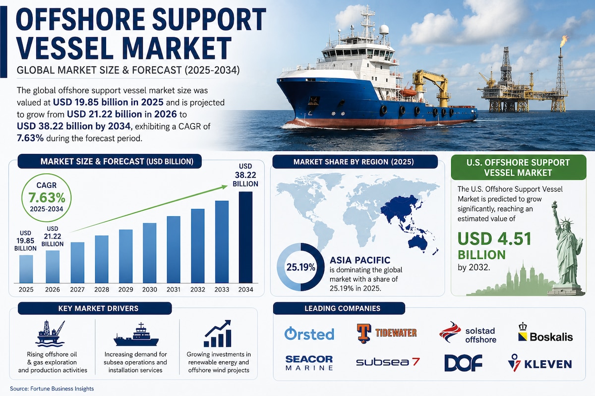 Offshore Support Vessel Market Revenue to Nearly Double by 2034

The global offshore support vessel ...