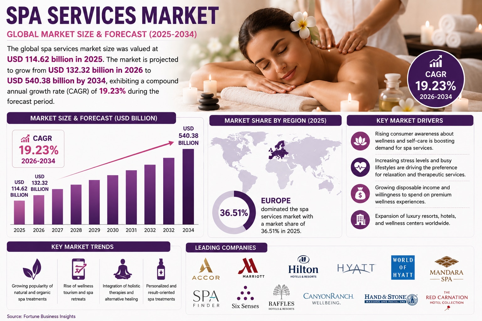 Personalized Wellness Experiences Reshaping the Spa Services Market

The global spa services market ...