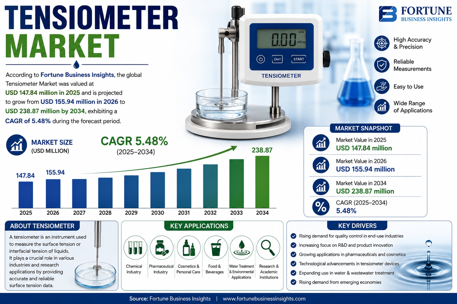 Tensiometer Market Rising Applications in Soil Research and Agricultural Management 2026–2034

Accor...