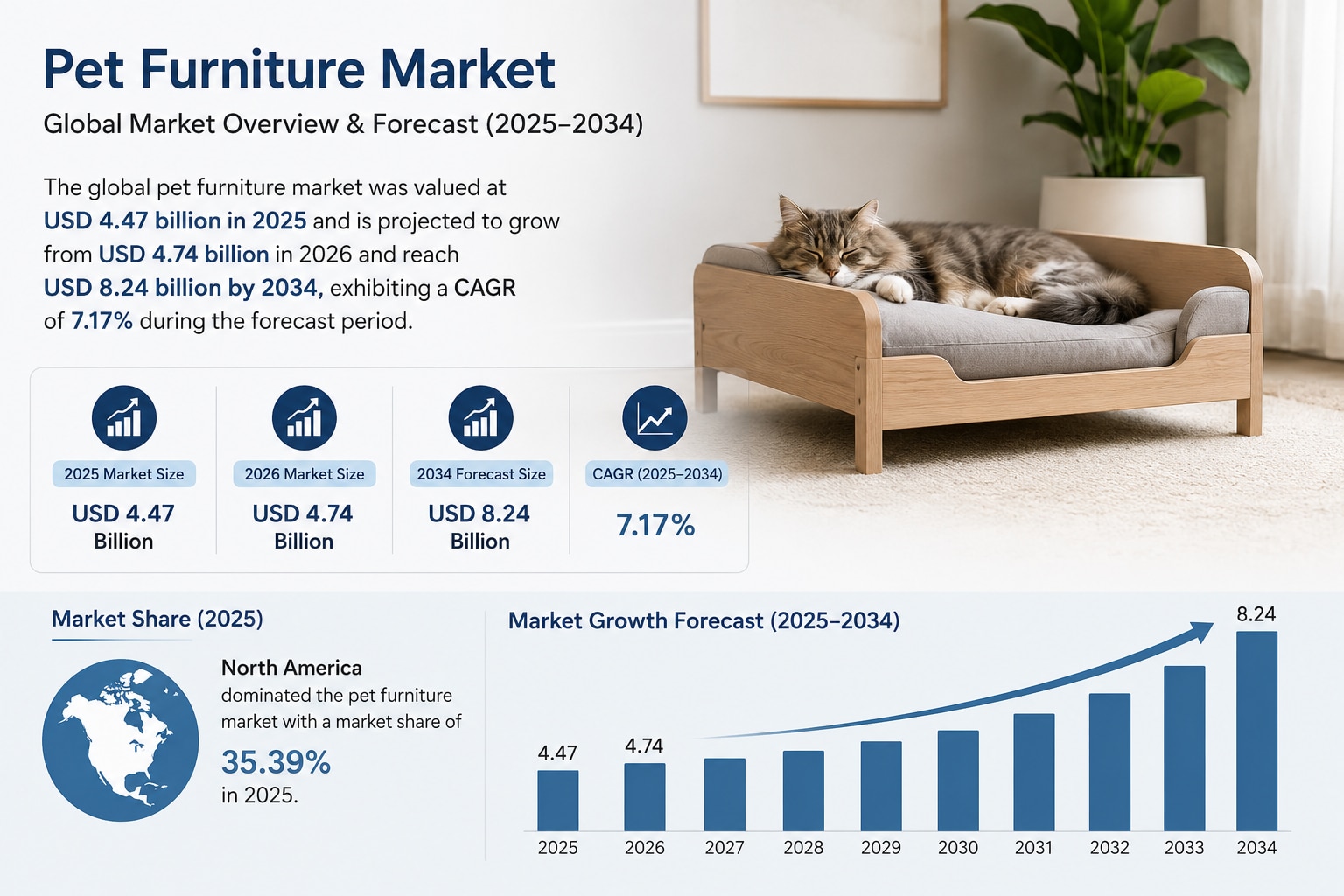 Pet Furniture Market Analysis 2026–2034
Pet Furniture Market is growing as pet ownership, pet humani...