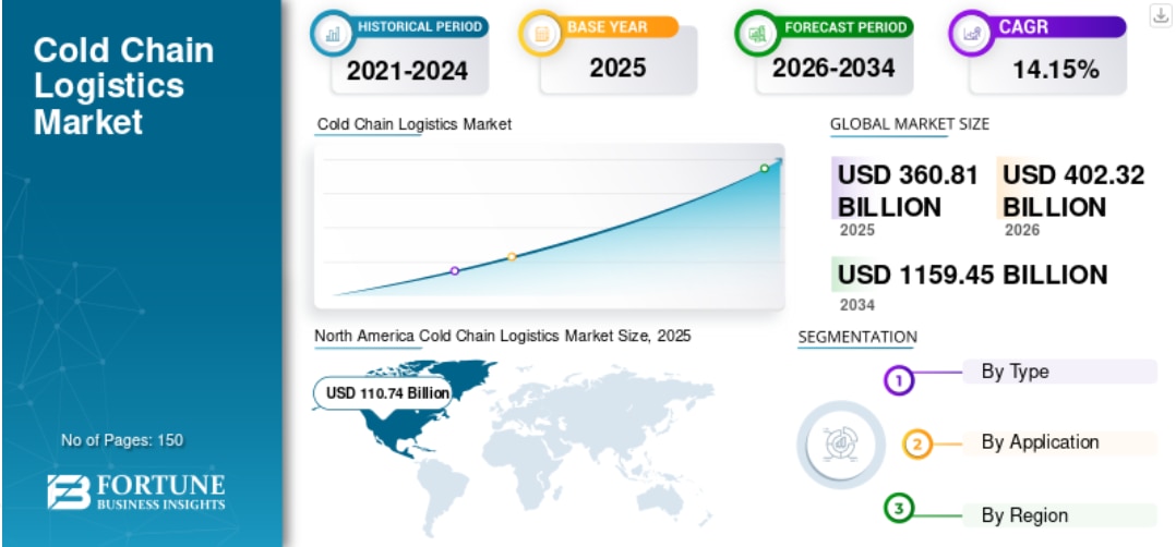 コールドチェーン物流市場：成長、トレンド、セグメンテーション、および将来展望（2026年～2034年）
Fortune Business Insightsによると、世界の コールドチェーン物流市場は2...