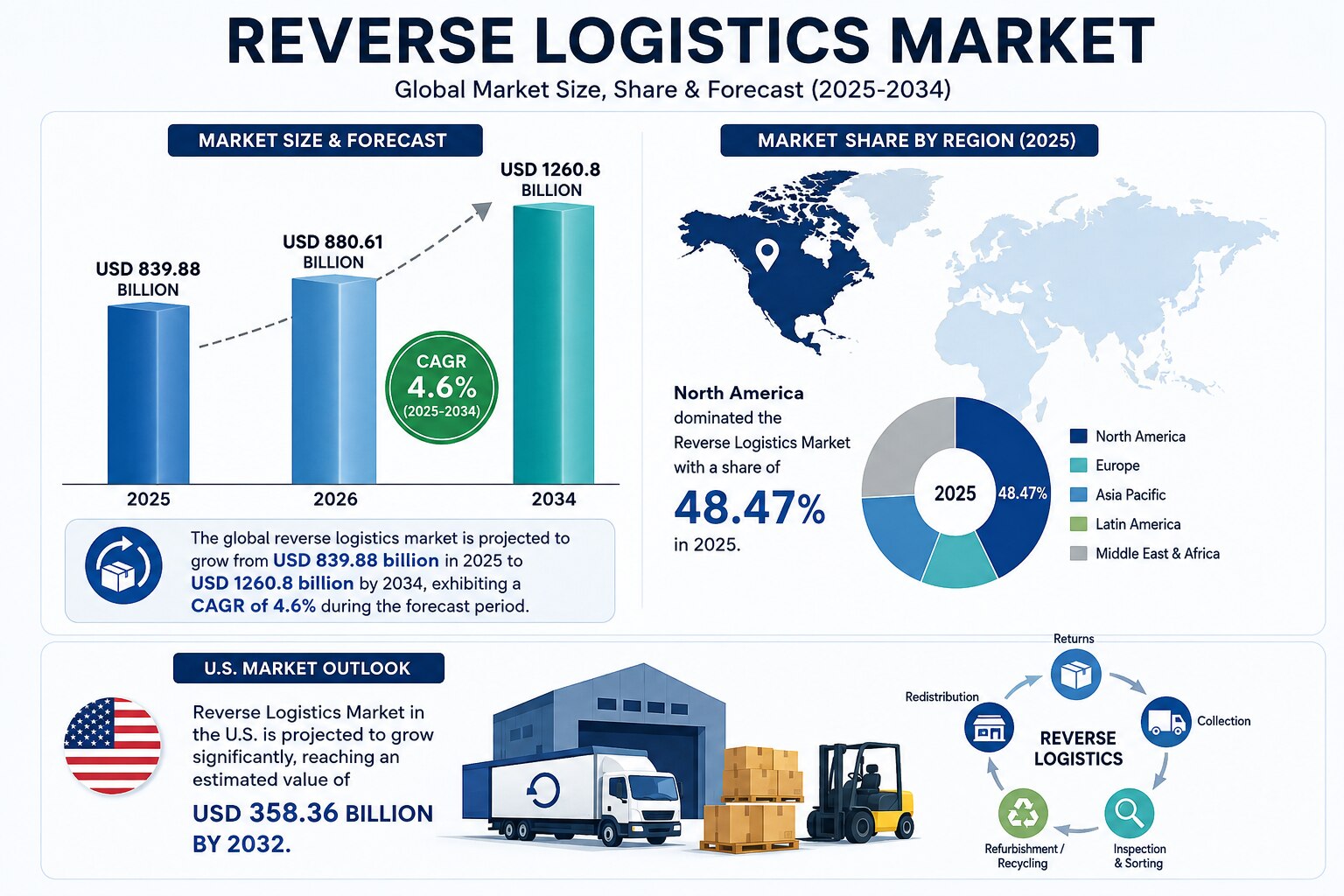 Sustainability and Reverse Logistics: Building Efficient Return Networks

According to Fortune Busin...