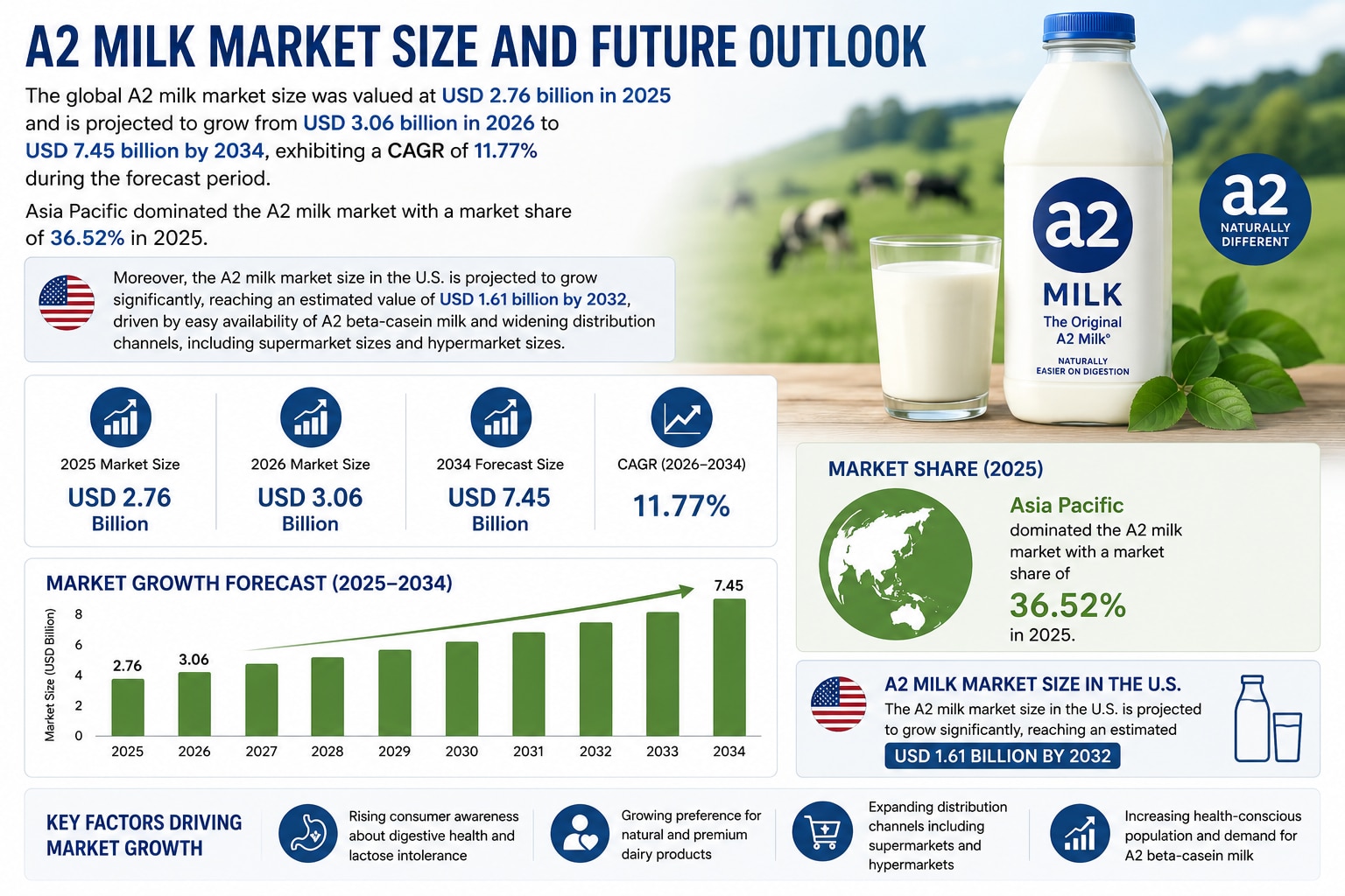 A2 Milk Market Research Report 2026–2034
The global A2 Milk Market is witnessing strong growth drive...