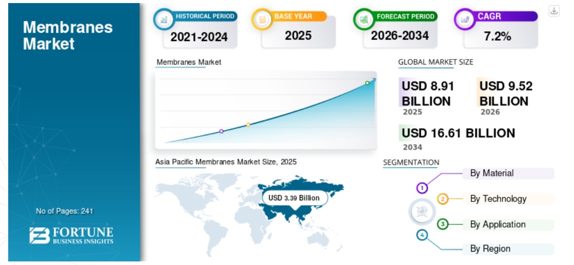 膜市場の規模、シェア、成長、トレンド、および予測（2026年～2034年）

Fortune Business Insightsによると、世界の 膜市場 規模は2025年に89億1000万米ドル と評...