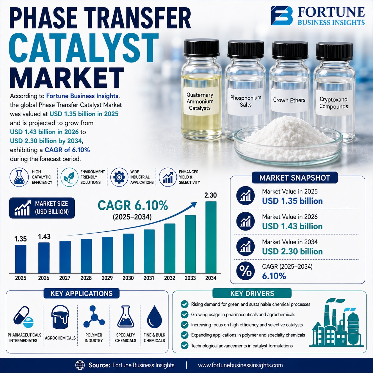 Phase Transfer Catalyst Market Regional Growth Trends and Market Opportunities 2026–2034  

Accordin...
