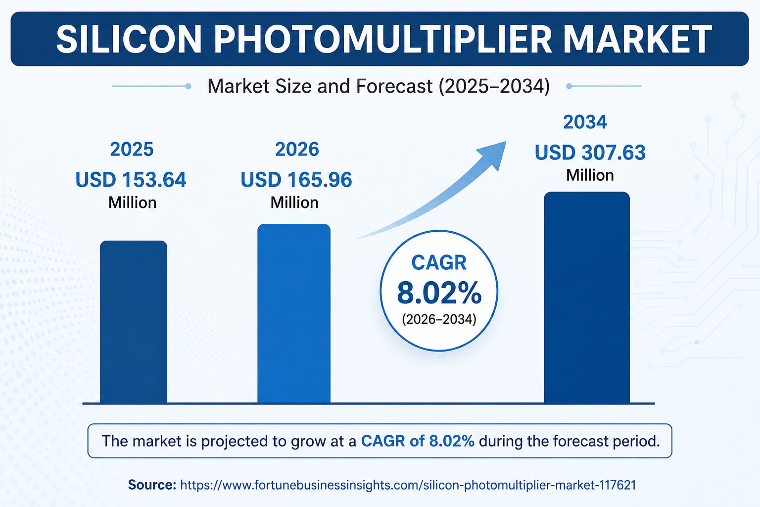 Silicon Photomultiplier Market Growth Prospects, Trends and Forecast 2026–2034


The global Silicon ...
