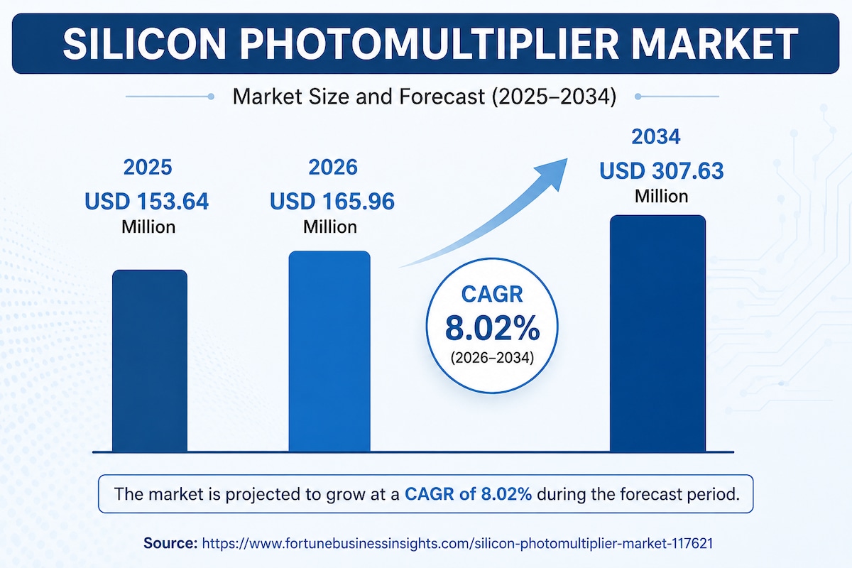 Silicon Photomultiplier Market Growth Prospects, Trends and Forecast 2026–2034


The global Silicon ...