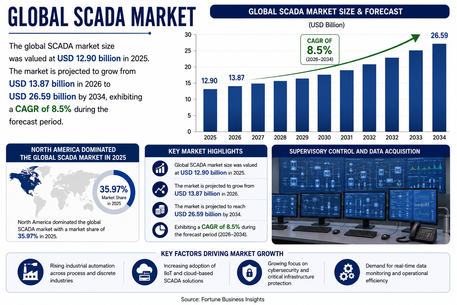SCADA Industry Analysis: Market Size, Trends, and Opportunities

According to Fortune Business Insig...
