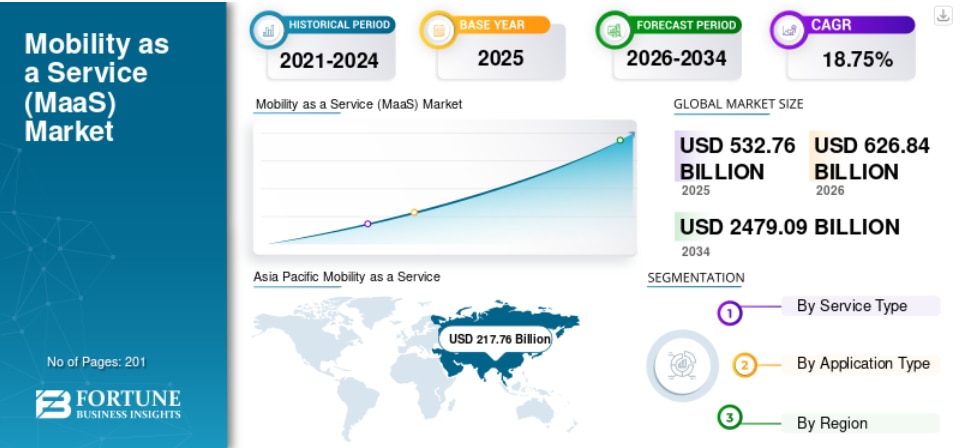 モビリティ・アズ・ア・サービス（MaaS）市場：規模、シェア、トレンド、成長、および2026年～2034年の予測
Fortune Business Insightsによると、世界の MaaS（Mobi...