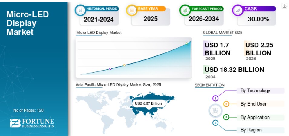 マイクロLEDディスプレイ市場の規模、シェア、成長率、業界動向（2026年～2034年）

導入
Fortune Business Insightsによると、世界の マイクロLEDディスプレイ市場規模...