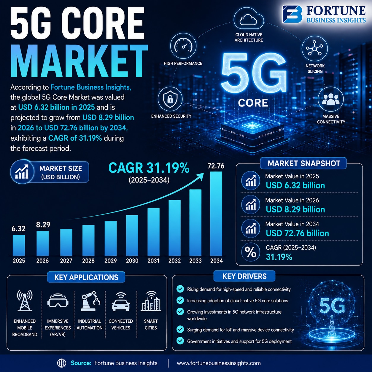 5G Core Market Rising Applications in IoT and Connected Devices 2026–2034  

According to Fortune Bu...