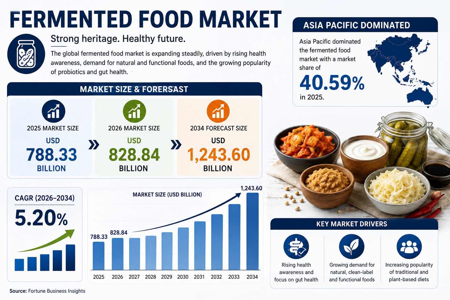 The Future of Fermented Foods: Market Growth, Innovation, and Health Benefits

The global fermented ...