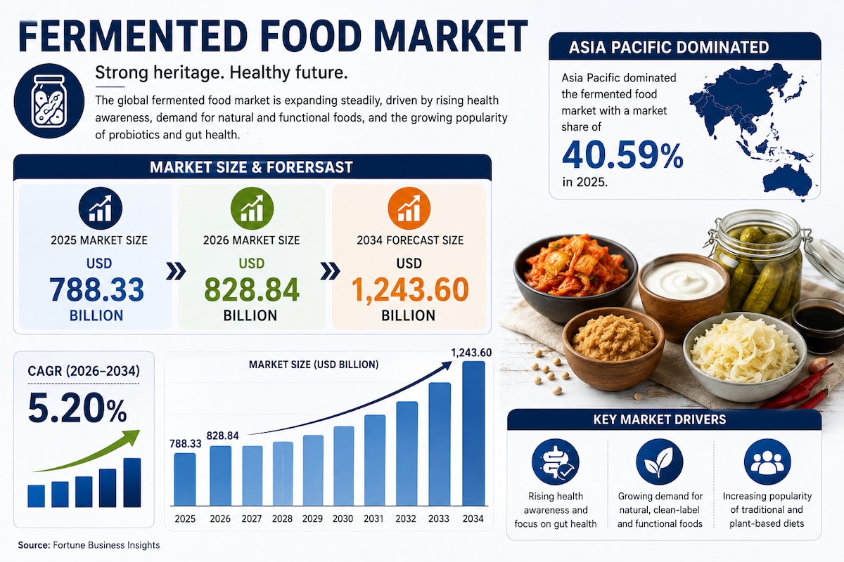 The Future of Fermented Foods: Market Growth, Innovation, and Health Benefits

The global fermented ...
