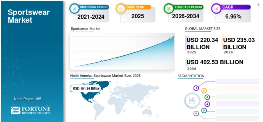 スポーツウェア市場：規模、シェア、トレンド、成長、予測（2026年～2034年）
Fortune Business Insightsによると、世界の スポーツウェア市場は2025年に2,203億4,0...