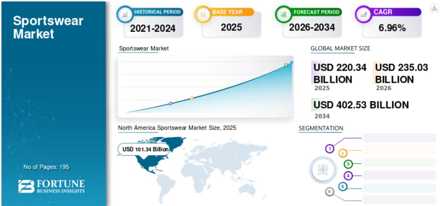スポーツウェア市場：規模、シェア、トレンド、成長、予測（2026年～2034年）
Fortune Business Insightsによると、世界の スポーツウェア市場は2025年に2,203億4,0...