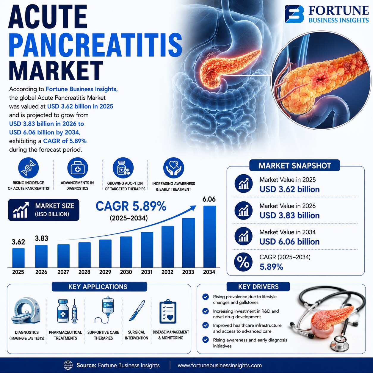 Acute Pancreatitis Market Rising Applications of Novel Therapies and Supportive Treatments 2026–2034...