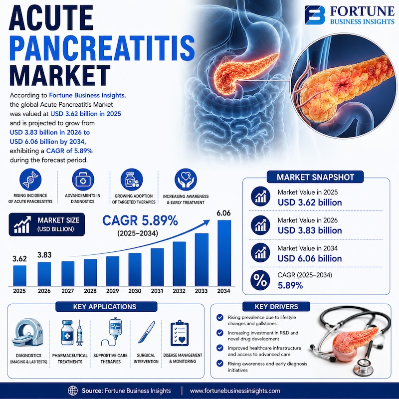 Acute Pancreatitis Market Rising Applications of Novel Therapies and Supportive Treatments 2026–2034...