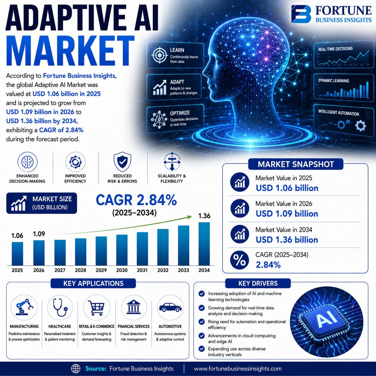 Adaptive AI Market Rising Applications in Automation, Analytics, and Decision Making 2026–2034   

A...
