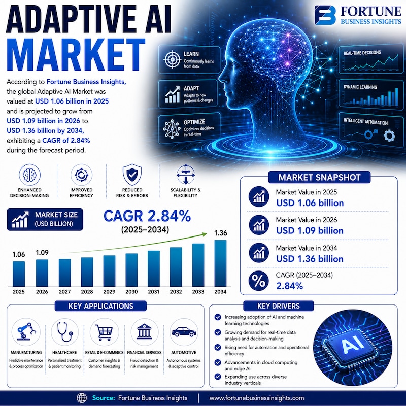 Adaptive AI Market Rising Applications in Automation, Analytics, and Decision Making 2026–2034   

A...