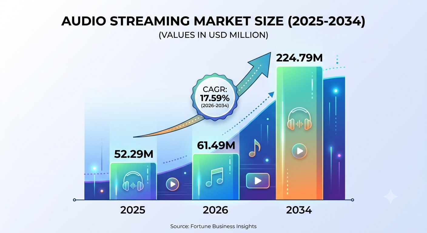 Audio Streaming Market Growth Drivers, Trends and Forecast 2026–2034

The global Audio Streaming Mar...